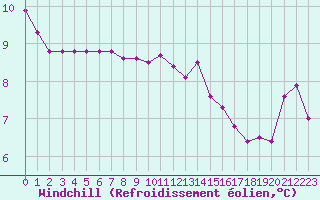 Courbe du refroidissement olien pour Biache-Saint-Vaast (62)