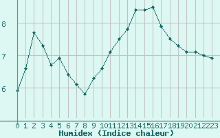 Courbe de l'humidex pour Thomery (77)