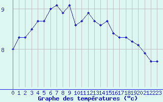 Courbe de tempratures pour Hd-Bazouges (35)