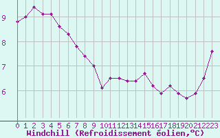 Courbe du refroidissement olien pour Saint-Michel-Mont-Mercure (85)