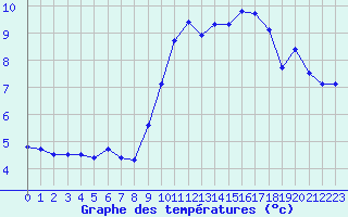 Courbe de tempratures pour L