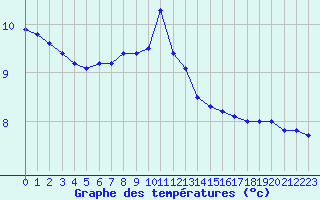 Courbe de tempratures pour Trelly (50)