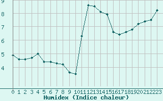 Courbe de l'humidex pour Eu (76)