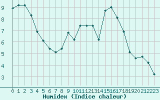 Courbe de l'humidex pour Villefontaine (38)