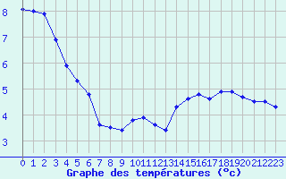 Courbe de tempratures pour Haegen (67)