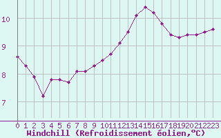 Courbe du refroidissement olien pour Bures-sur-Yvette (91)