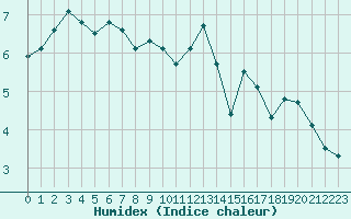 Courbe de l'humidex pour Guret Saint-Laurent (23)