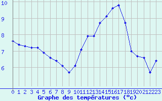 Courbe de tempratures pour Auch (32)