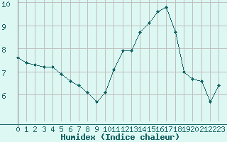 Courbe de l'humidex pour Auch (32)