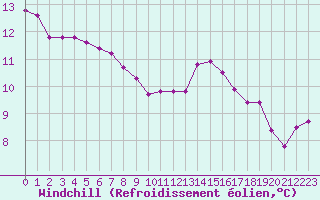 Courbe du refroidissement olien pour Douzens (11)