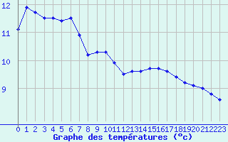 Courbe de tempratures pour Ile du Levant (83)