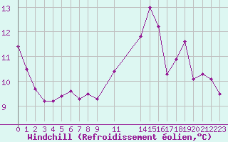 Courbe du refroidissement olien pour Herserange (54)