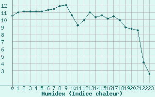 Courbe de l'humidex pour Saint-Auban (04)