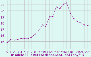 Courbe du refroidissement olien pour Lorient (56)