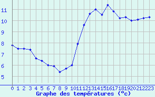 Courbe de tempratures pour Dunkerque (59)