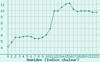 Courbe de l'humidex pour Saint-Martial-de-Vitaterne (17)