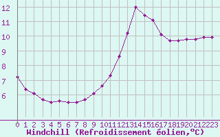 Courbe du refroidissement olien pour Christnach (Lu)