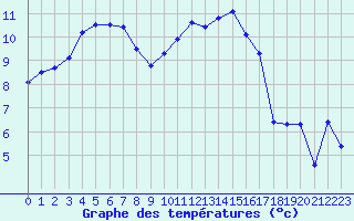 Courbe de tempratures pour Saint-Mdard-d