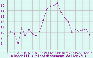 Courbe du refroidissement olien pour Cazaux (33)