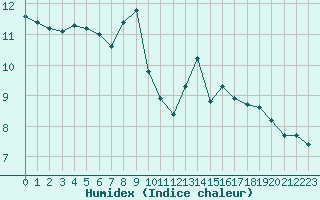 Courbe de l'humidex pour Lans-en-Vercors - Les Allires (38)