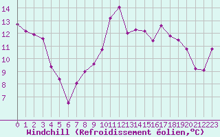 Courbe du refroidissement olien pour Ile Rousse (2B)
