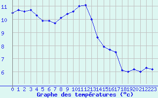 Courbe de tempratures pour Villarzel (Sw)