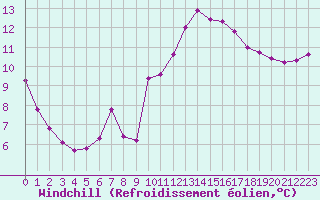 Courbe du refroidissement olien pour Corsept (44)