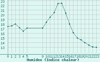 Courbe de l'humidex pour Vias (34)