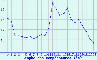 Courbe de tempratures pour Deauville (14)