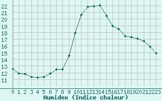 Courbe de l'humidex pour San Casciano di Cascina (It)