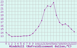 Courbe du refroidissement olien pour Le Mesnil-Esnard (76)