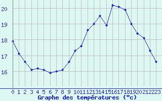 Courbe de tempratures pour Gurande (44)