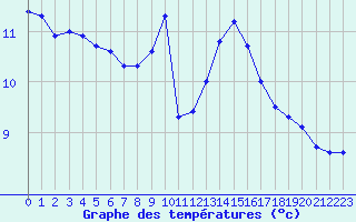 Courbe de tempratures pour Recoubeau (26)