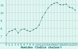 Courbe de l'humidex pour Orly (91)