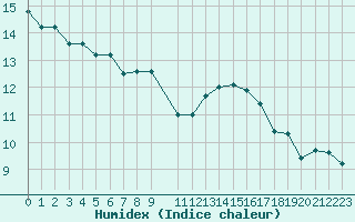 Courbe de l'humidex pour Sain-Bel (69)