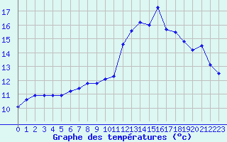 Courbe de tempratures pour Douzens (11)