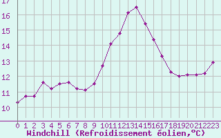 Courbe du refroidissement olien pour Isle-sur-la-Sorgue (84)