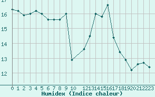 Courbe de l'humidex pour Rochegude (26)