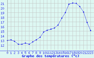 Courbe de tempratures pour Naizin-Inra (56)