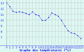Courbe de tempratures pour Sandillon (45)