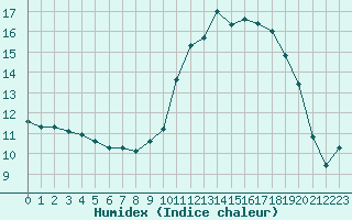 Courbe de l'humidex pour Landser (68)