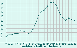 Courbe de l'humidex pour Villarzel (Sw)