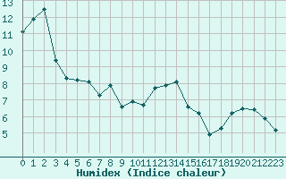 Courbe de l'humidex pour Christnach (Lu)