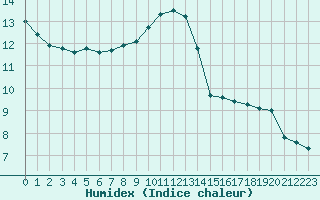 Courbe de l'humidex pour Lignerolles (03)