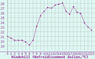 Courbe du refroidissement olien pour Bastia (2B)