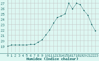 Courbe de l'humidex pour Bourges (18)