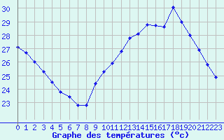 Courbe de tempratures pour Saint-Cyprien (66)