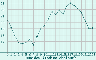 Courbe de l'humidex pour Lorient (56)