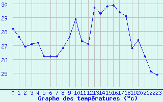Courbe de tempratures pour Gruissan (11)