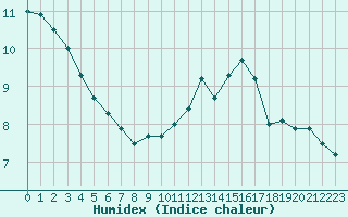 Courbe de l'humidex pour Lons-le-Saunier (39)